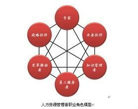 人力资源管理角色