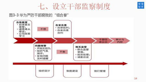 华为七连环干部管理体系