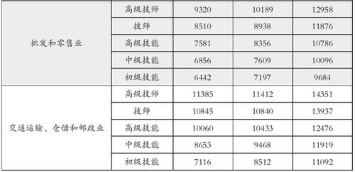北京发布一季度人力资源市场薪酬报告 金融 数字经济 软件和信息服务业薪酬中位值位居前三