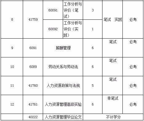 北京自考人力资源管理本科的课程设置
